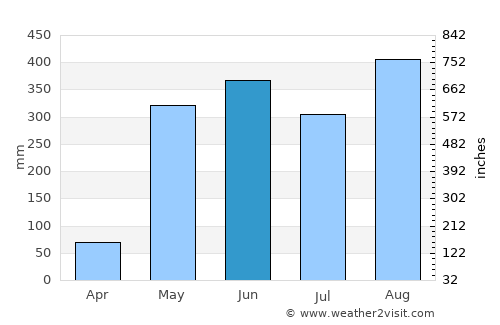 Miramar average rain in June