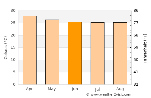 Miramar average temperature in June