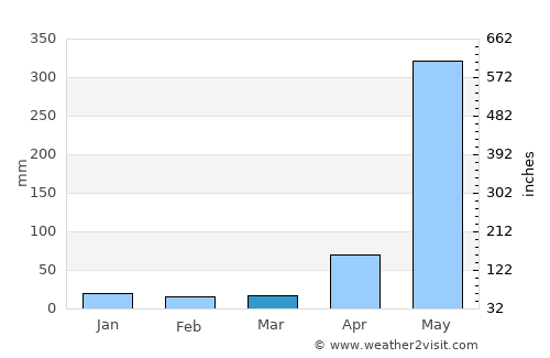 Miramar average rain in March