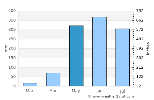 Miramar average rain in May