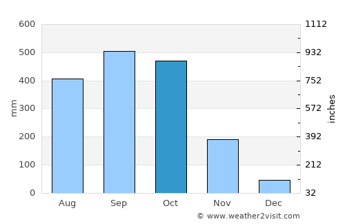 Miramar average rain in October
