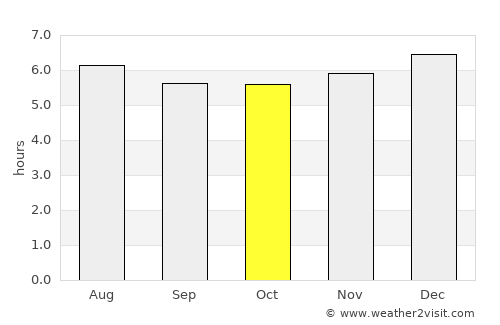 Miramar average rain in October