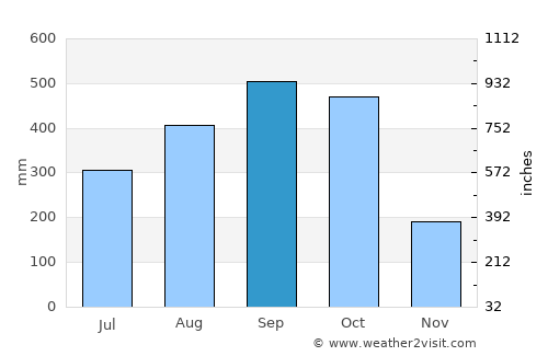 Miramar average rain in September