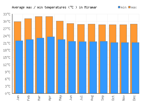 Miramar average minimum / maximum temperatures (Celsius)