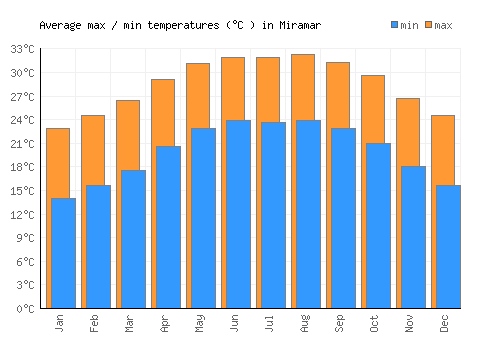 Miramar average minimum / maximum temperatures (Celsius)