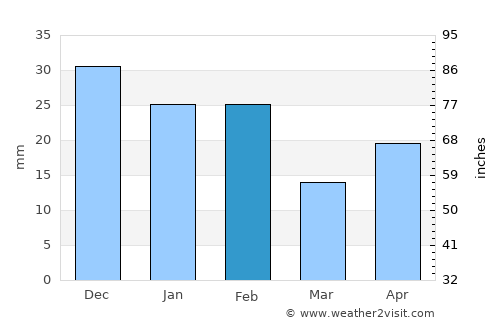 Miramar average rain in February