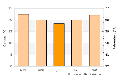 Miramar average temperature in January
