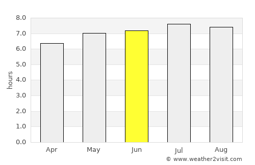 Miramar average rain in June