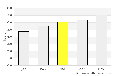 Miramar average rain in March