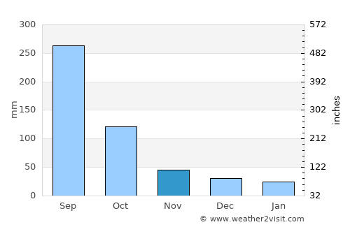 Miramar average rain in November