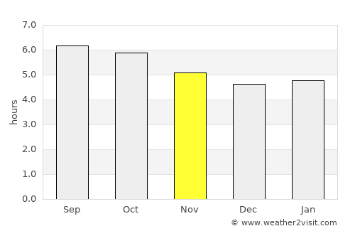 Miramar average rain in November