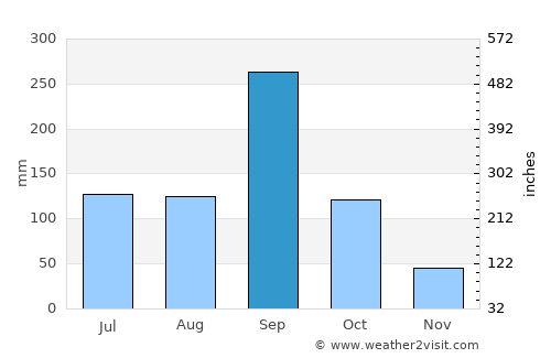 Miramar average rain in September