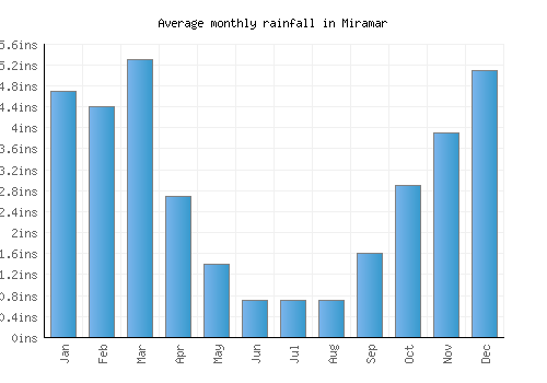 Miramar monthly rainfall chart (inches)
