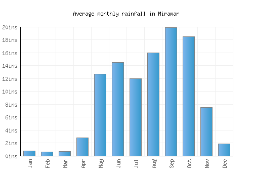Miramar monthly rainfall chart (inches)
