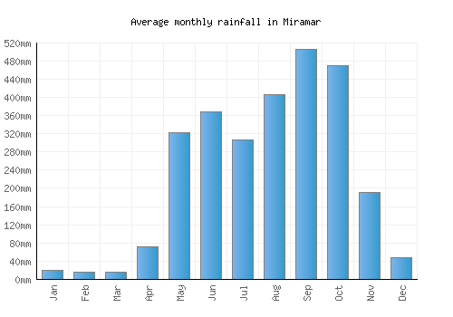 Miramar monthly rainfall chart (mm)