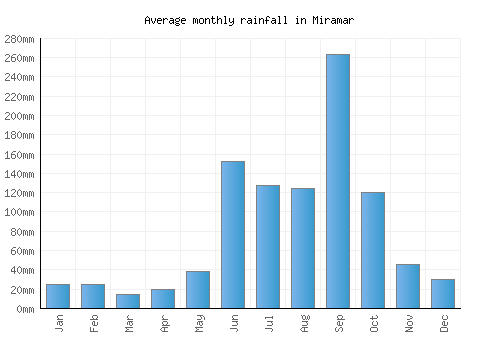 Miramar monthly rainfall chart (mm)