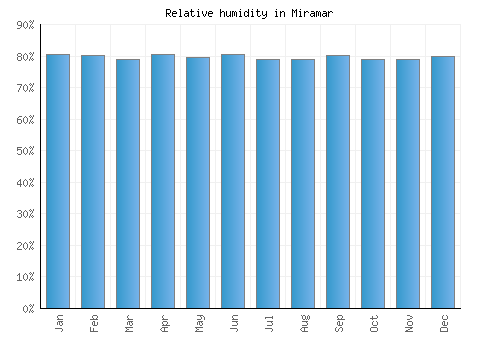 Miramar relative humidity averages