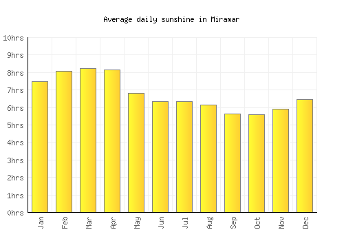 Miramar average daily sunshine chart