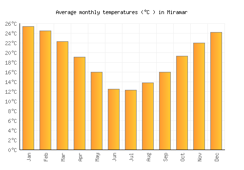 Miramar average temperature chart (Celsius)