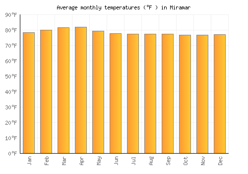 Miramar average temperature chart (Fahrenheit)