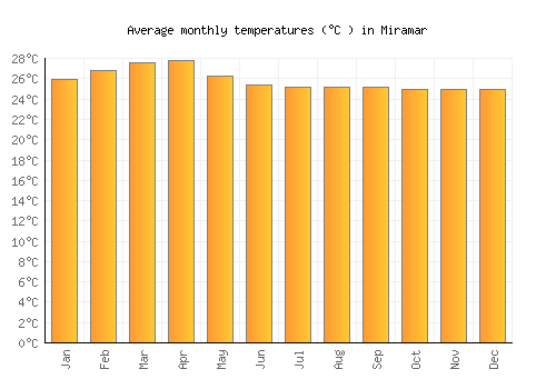 Miramar average temperature chart (Celsius)