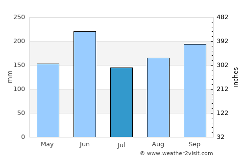 Miramar average rain in July