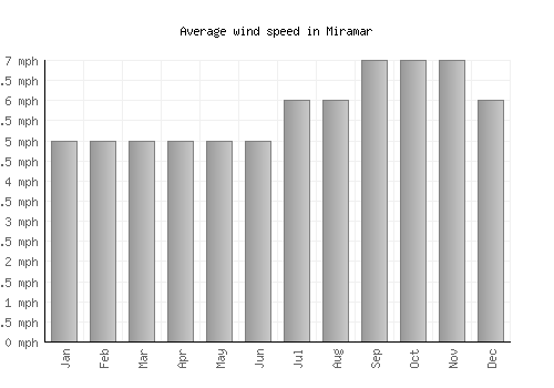 Miramar average winspeed by month (mph)