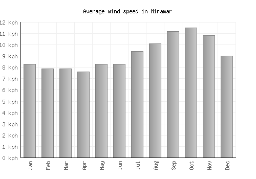 Miramar average winspeed by month (km/h)