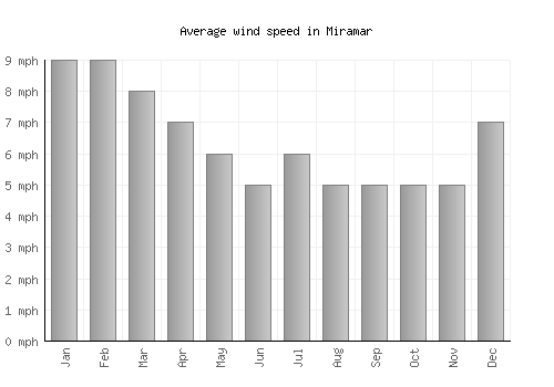 Miramar average winspeed by month (mph)