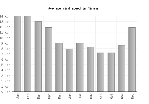 Miramar average winspeed by month (km/h)