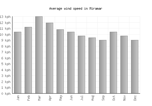 Miramar average winspeed by month (km/h)