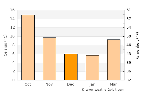 Miramas average temperature in December