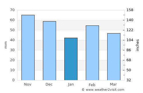 Miramas average rain in January