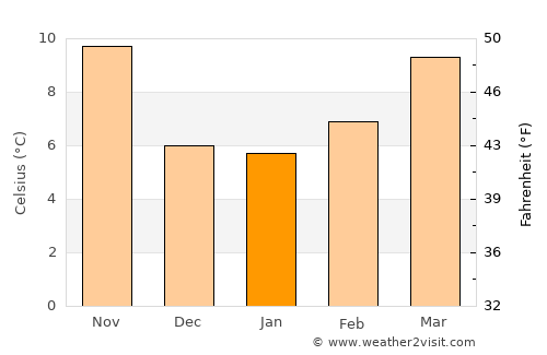 Miramas average temperature in January