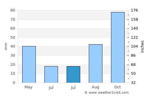 Miramas average rain in July