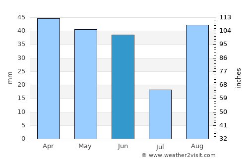 Miramas average rain in June