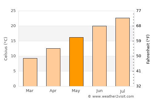 Miramas average temperature in May