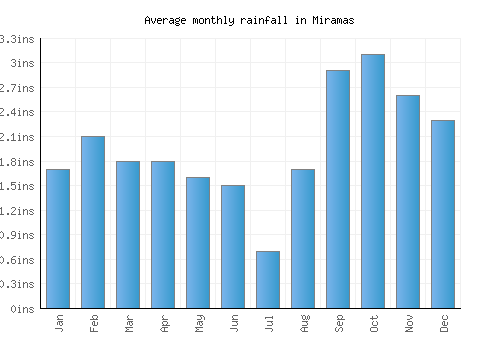 Miramas monthly rainfall chart (inches)