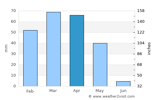 Mīrān average rain in April