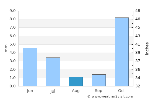 Mīrān average rain in August