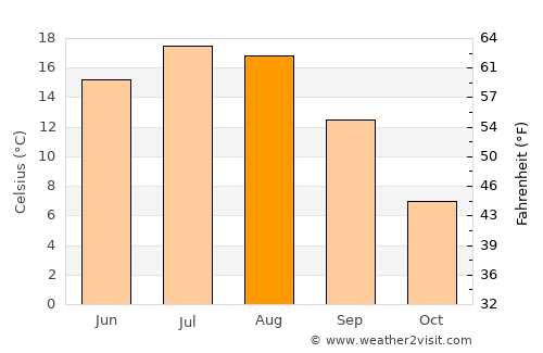 Mīrān average temperature in August