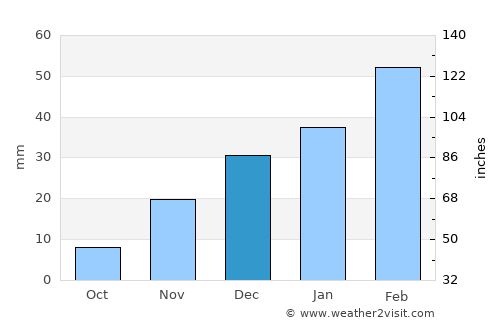 Mīrān average rain in December