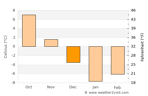 Mīrān average temperature in December