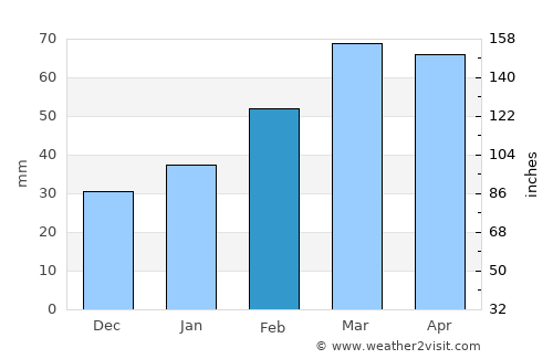 Mīrān average rain in February