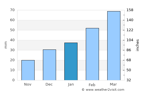 Mīrān average rain in January