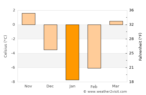 Mīrān average temperature in January