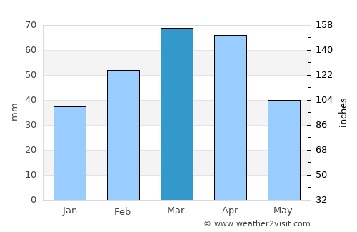Mīrān average rain in March