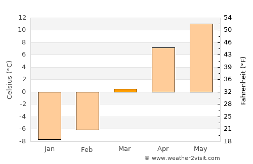 Mīrān average temperature in March