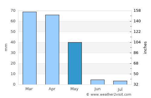 Mīrān average rain in May