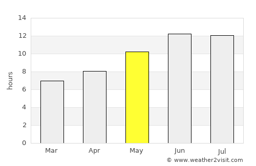 Mīrān average rain in May